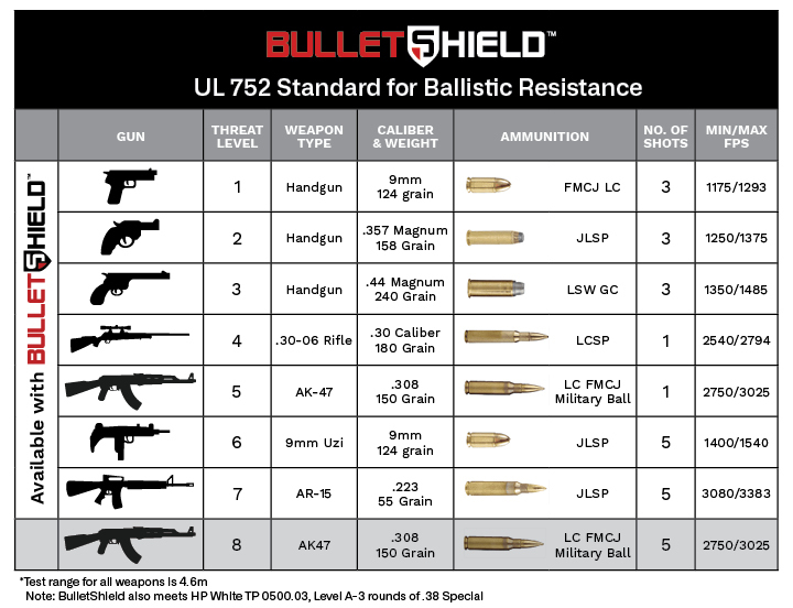 Ul 752 Standard Bullet Resistant